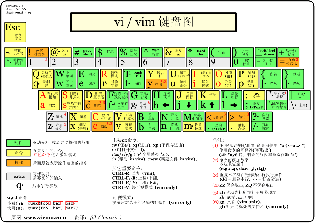 vi_vim键盘图